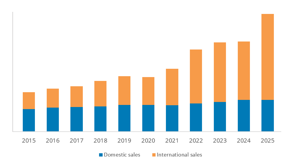 Sales performance chart showing steady growth since 2012